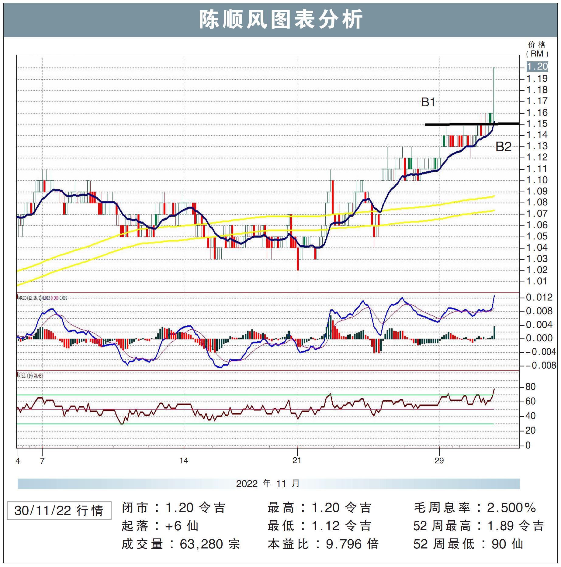 陈顺风挑战RM1.30/敏源